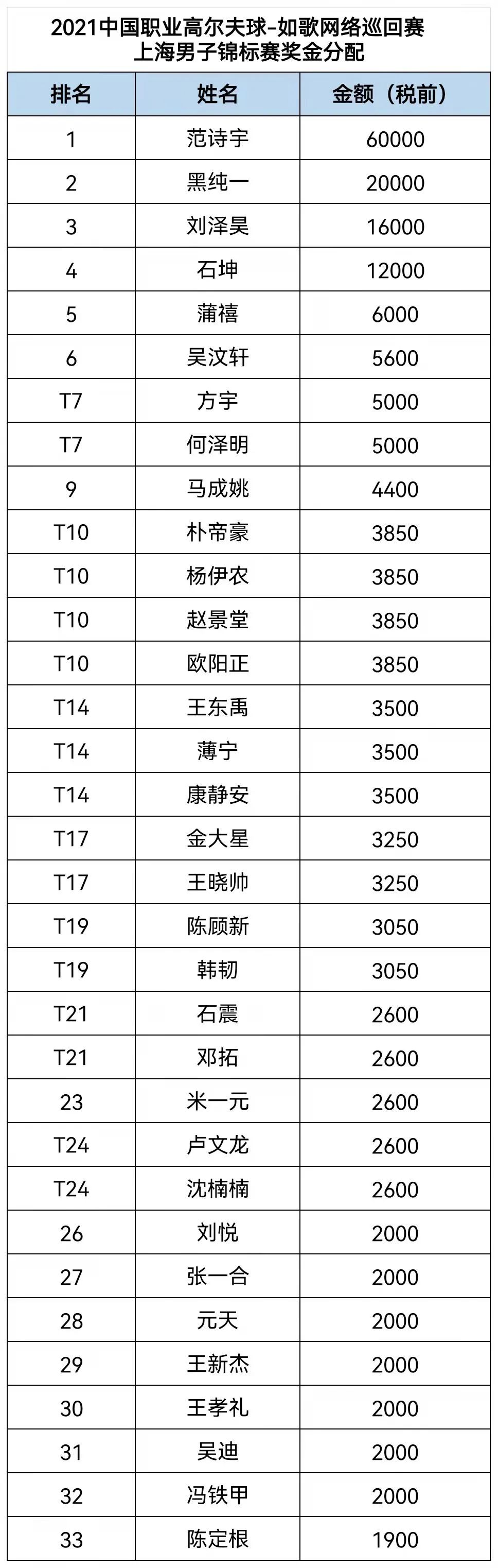 如歌高爾夫巡回賽排名